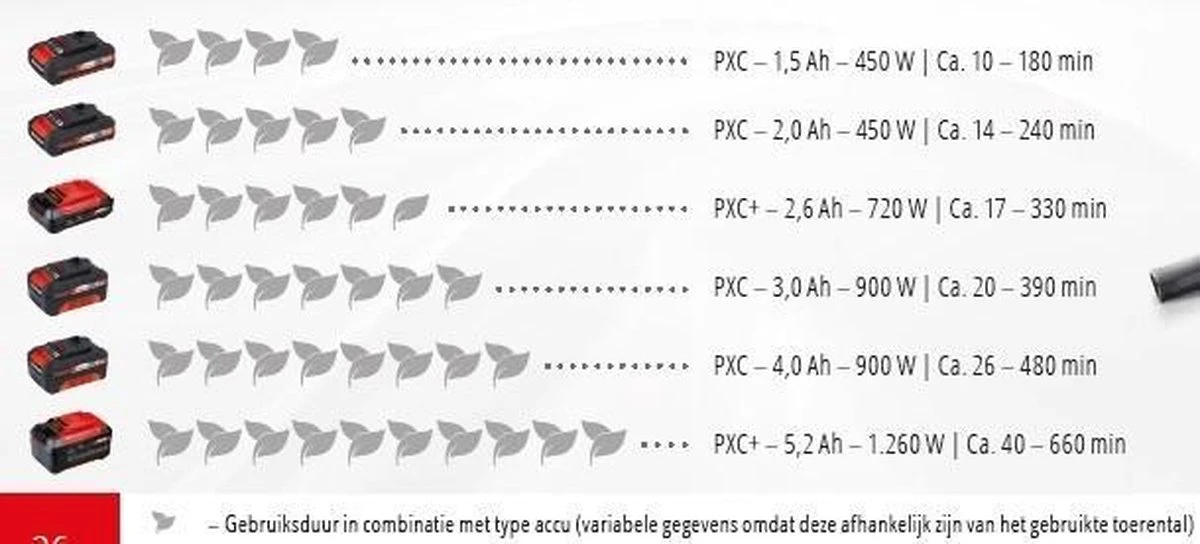Einhell Accu Bladblazer GE-CL 18 Li E Kit (1x2,0Ah) Power X-Change (Li-Ion - 18 V - 12000 Min-1 - 210 Km/h Blaasluchtstroom - Incl. 2,0 Ah Accu En Lader) 18 Einhell Accu Bladblazer GE-CL 18 Li E Kit (1x2,0Ah) Power X-Change (Li-Ion - 18 V - 12000 Min-1 - 210 Km/h Blaasluchtstroom - Incl. 2,0 Ah Accu En Lader) - Afbeelding 18